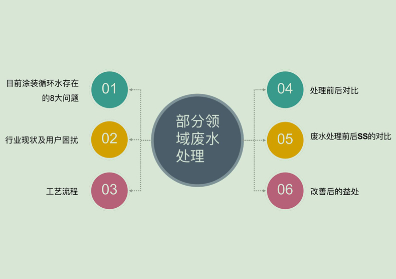 產(chǎn)品分析